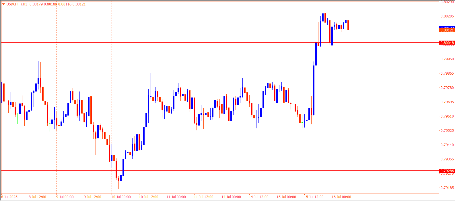 USDCHF